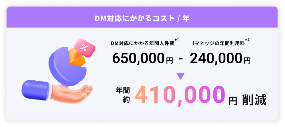 DM対応にかかるコストが表示された画像。年間41万円の削減になる。