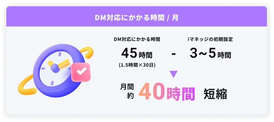 DM対応にかかる時間が表示された画像。月間約40時間の短縮になる。