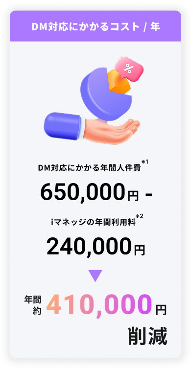 DM対応にかかるコストが表示された画像。年間41万円の削減になる。