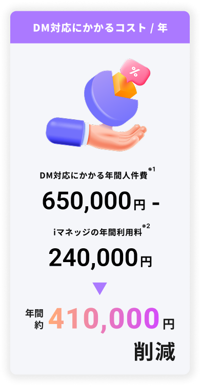 DM対応にかかるコストが表示された画像。年間41万円の削減になる。