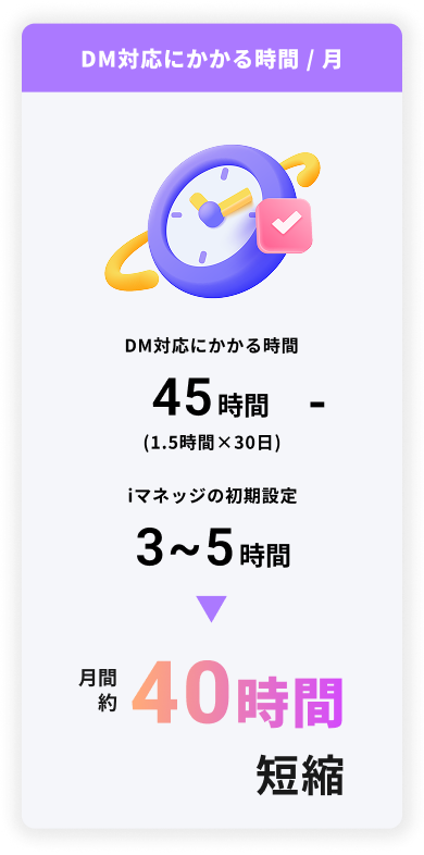 DM対応にかかる時間が表示された画像。月間約40時間の短縮になる。